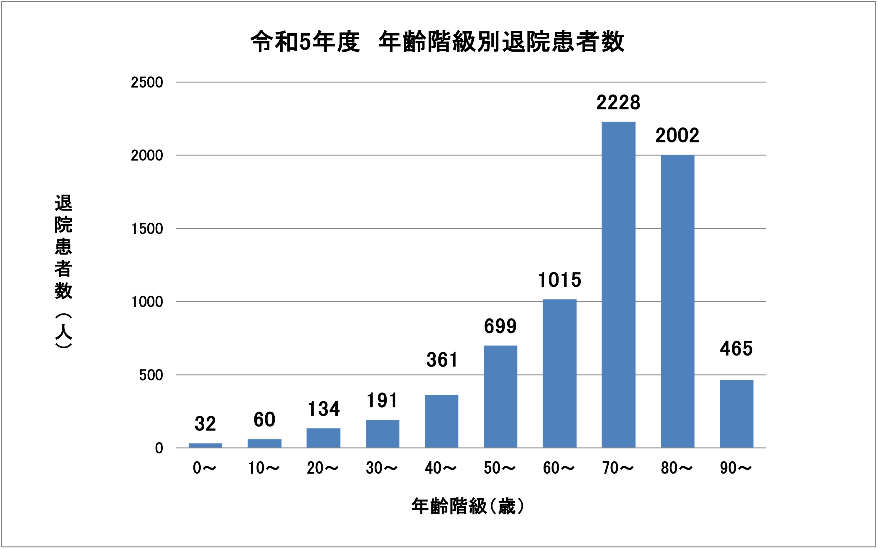 令和5年度 年齢階級別退院患者数