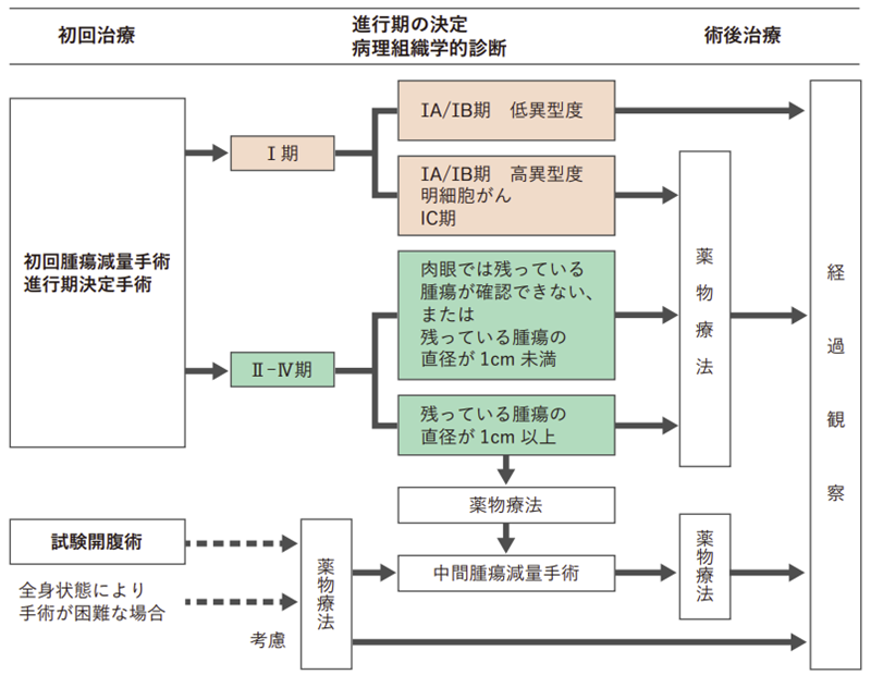 卵巣がん