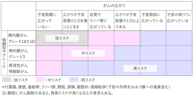 子宮体がん