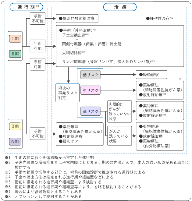 子宮体がん